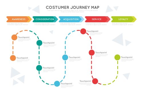 Photo demonstrating the Customer Journey Map.